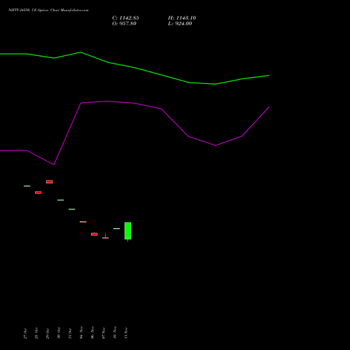Live NIFTY 24550 CE (CALL) 11 November 2025 options price chart analysis Nifty 50 