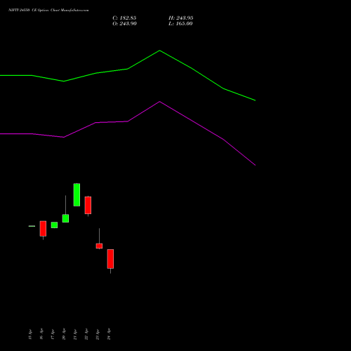 NIFTY 24550 CE (CALL) 12 May 2026 options price chart analysis Nifty 50 