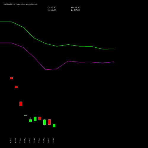 NIFTY 24550 CE (CALL) 09 June 2026 options price chart analysis Nifty 50 
