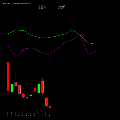 NIFTY 24550 CE (CALL) 14 July 2026 options price chart analysis Nifty 50 