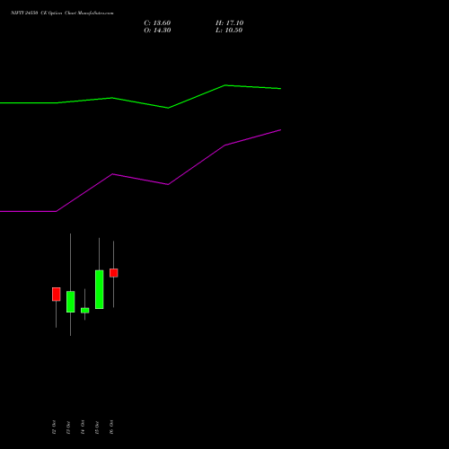 NIFTY 24550 CE (CALL) 09 November 2026 options price chart analysis Nifty 50 