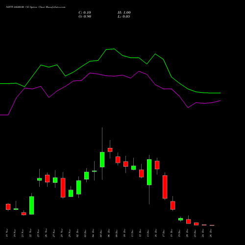 NIFTY 24600.00 CE CALL indicators chart analysis Nifty 50 options price chart strike 24600.00 CALL