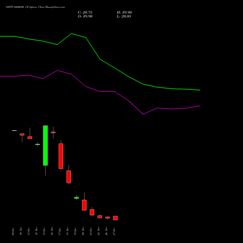 NIFTY 24600.00 CE CALL indicators chart analysis Nifty 50 options price chart strike 24600.00 CALL