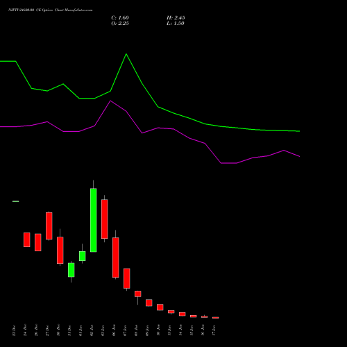 NIFTY 24600.00 CE CALL indicators chart analysis Nifty 50 options price chart strike 24600.00 CALL