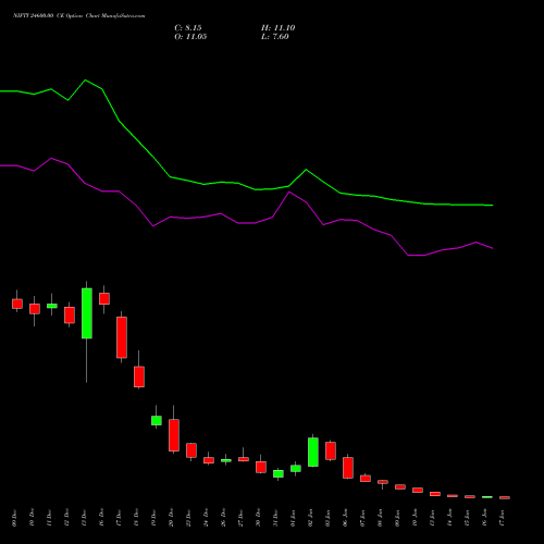 NIFTY 24600.00 CE CALL indicators chart analysis Nifty 50 options price chart strike 24600.00 CALL