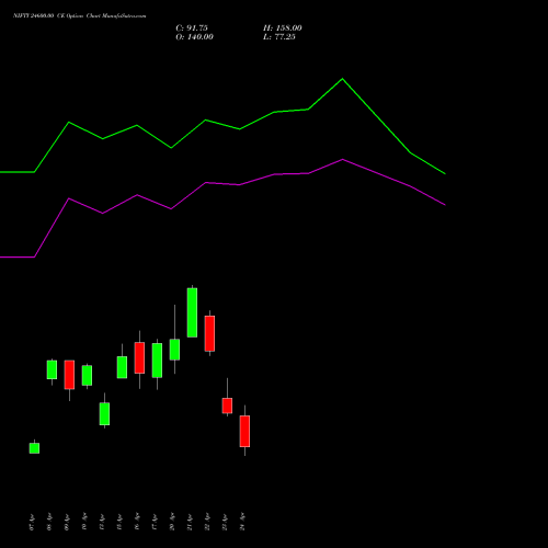 NIFTY 24600.00 CE (CALL) 05 May 2026 options price chart analysis Nifty 50 