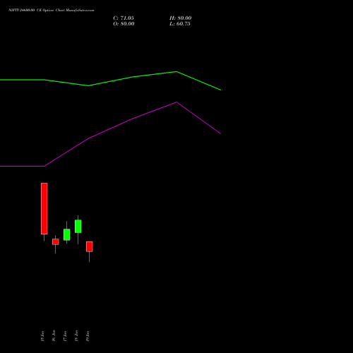 NIFTY 24600.00 CE (CALL) 07 July 2026 options price chart analysis Nifty 50 