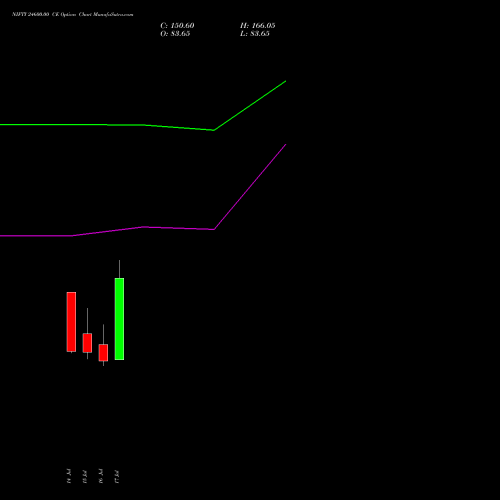 NIFTY 24600.00 CE (CALL) 04 August 2026 options price chart analysis Nifty 50 