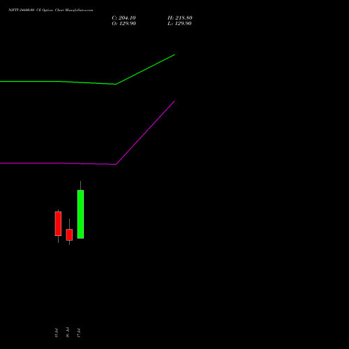 NIFTY 24600.00 CE (CALL) 11 August 2026 options price chart analysis Nifty 50 