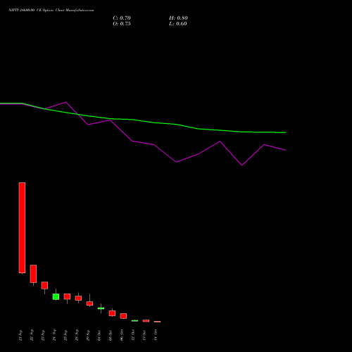 NIFTY 24600.00 CE (CALL) 19 October 2026 options price chart analysis Nifty 50 