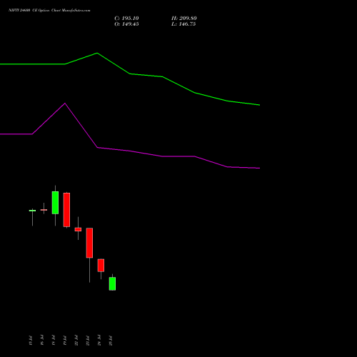 NIFTY 24600 CE CALL indicators chart analysis Nifty 50 options price chart strike 24600 CALL