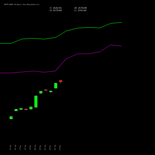 NIFTY 24600 CE CALL indicators chart analysis Nifty 50 options price chart strike 24600 CALL