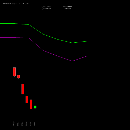 NIFTY 24600 CE CALL indicators chart analysis Nifty 50 options price chart strike 24600 CALL