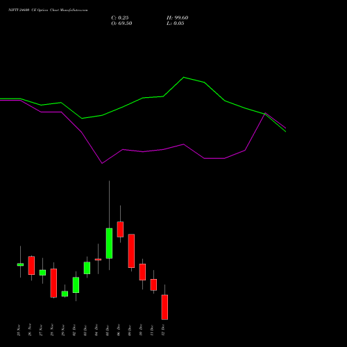 NIFTY 24600 CE CALL indicators chart analysis Nifty 50 options price chart strike 24600 CALL