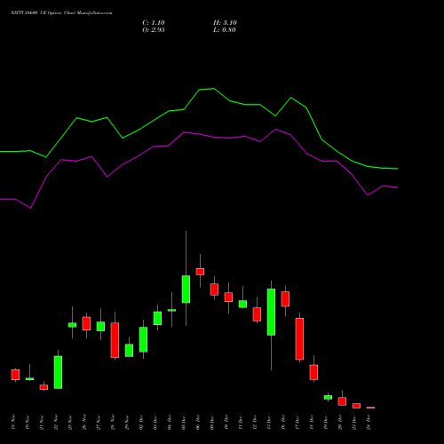 NIFTY 24600 CE CALL indicators chart analysis Nifty 50 options price chart strike 24600 CALL