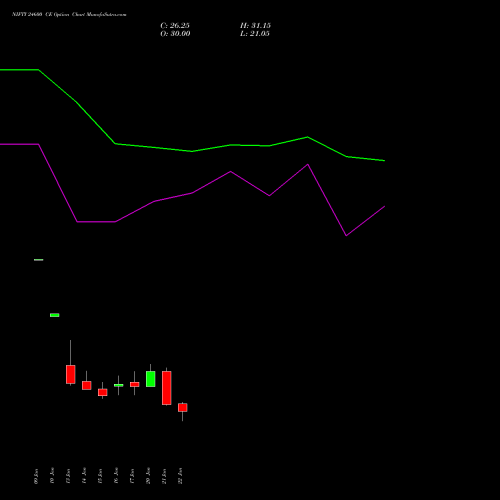 NIFTY 24600 CE CALL indicators chart analysis Nifty 50 options price chart strike 24600 CALL