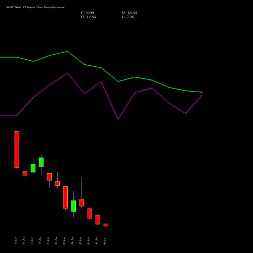 NIFTY 24600 CE (CALL) 07 July 2026 options price chart analysis Nifty 50 
