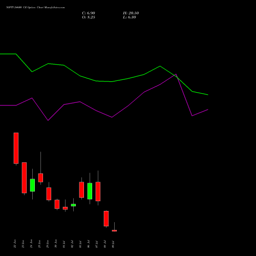 NIFTY 24600 CE (CALL) 14 July 2026 options price chart analysis Nifty 50 