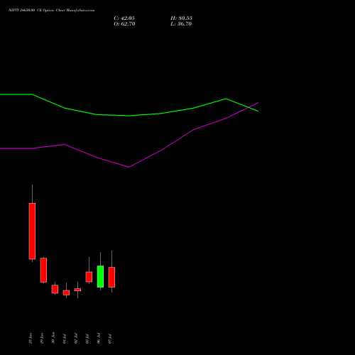 NIFTY 24650.00 CE (CALL) 14 July 2026 options price chart analysis Nifty 50 