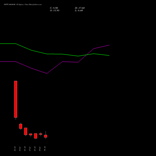 NIFTY 24650.00 CE (CALL) 04 August 2026 options price chart analysis Nifty 50 