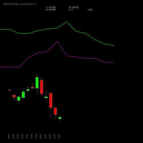 NIFTY 24650 CE CALL indicators chart analysis Nifty 50 options price chart strike 24650 CALL