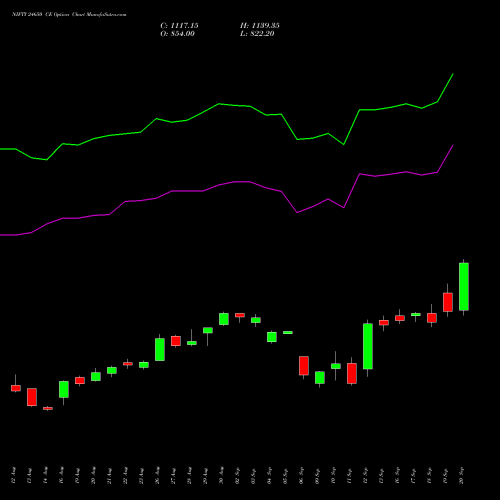 NIFTY 24650 CE CALL indicators chart analysis Nifty 50 options price chart strike 24650 CALL