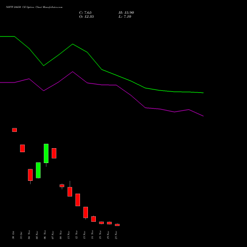 NIFTY 24650 CE CALL indicators chart analysis Nifty 50 options price chart strike 24650 CALL