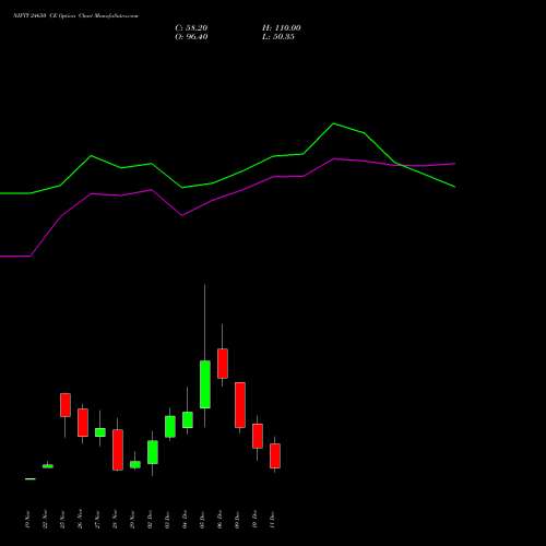 NIFTY 24650 CE CALL indicators chart analysis Nifty 50 options price chart strike 24650 CALL