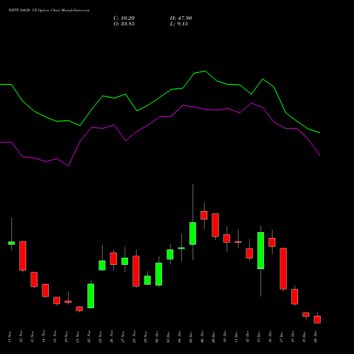 NIFTY 24650 CE CALL indicators chart analysis Nifty 50 options price chart strike 24650 CALL