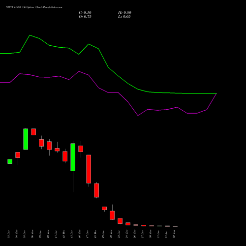 NIFTY 24650 CE CALL indicators chart analysis Nifty 50 options price chart strike 24650 CALL