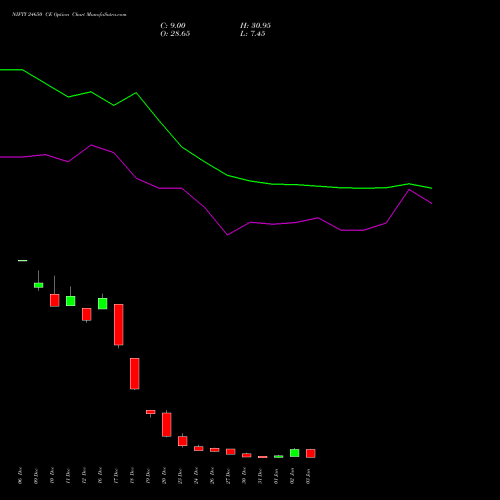 NIFTY 24650 CE CALL indicators chart analysis Nifty 50 options price chart strike 24650 CALL