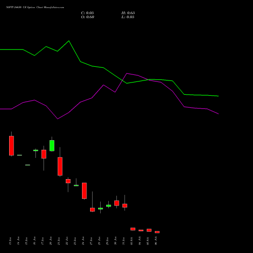 NIFTY 24650 CE CALL indicators chart analysis Nifty 50 options price chart strike 24650 CALL