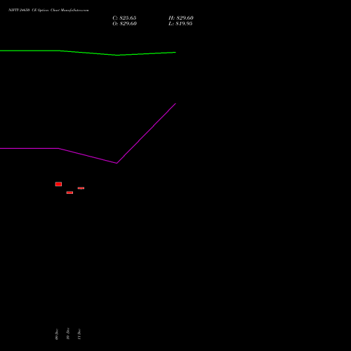 NIFTY 24650 CE CALL indicators chart analysis Nifty 50 options price chart strike 24650 CALL