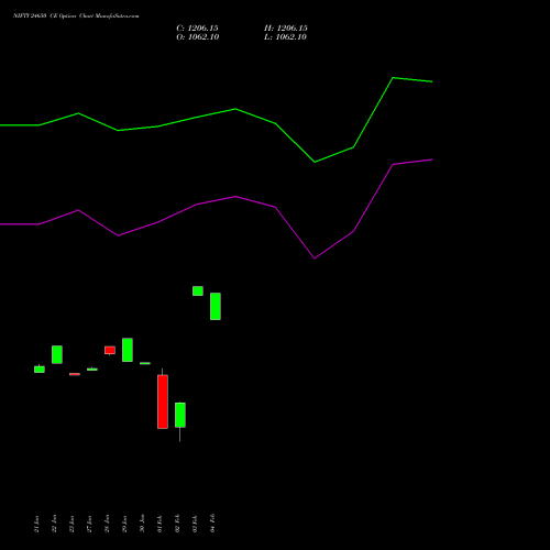 NIFTY 24650 CE (CALL) 17 February 2026 options price chart analysis Nifty 50 