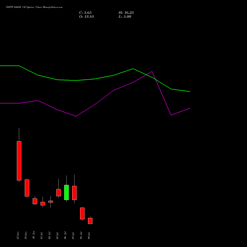 NIFTY 24650 CE (CALL) 14 July 2026 options price chart analysis Nifty 50 