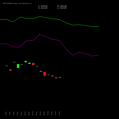 NIFTY 24700.00 CE (CALL) 24 February 2026 options price chart analysis Nifty 50 