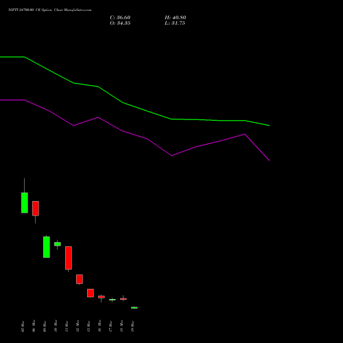 NIFTY 24700.00 CE (CALL) 07 April 2026 options price chart analysis Nifty 50 
