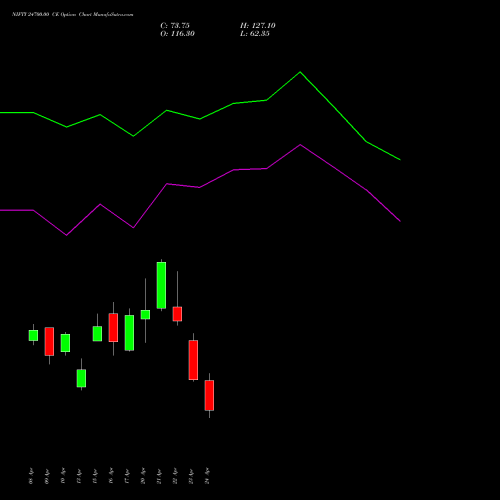 NIFTY 24700.00 CE (CALL) 05 May 2026 options price chart analysis Nifty 50 