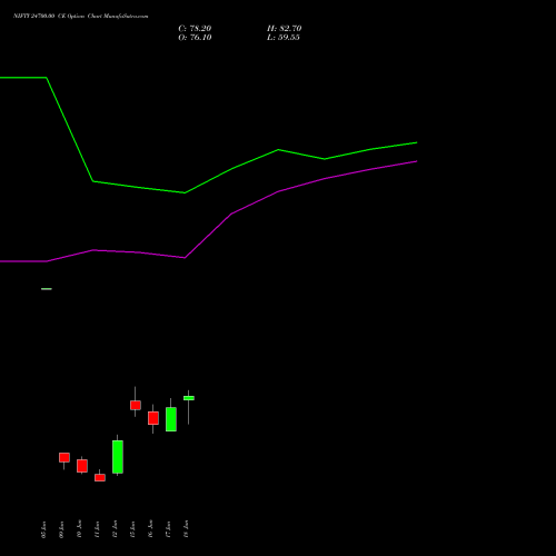 NIFTY 24700.00 CE (CALL) 07 July 2026 options price chart analysis Nifty 50 