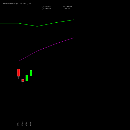 NIFTY 24700.00 CE (CALL) 14 July 2026 options price chart analysis Nifty 50 