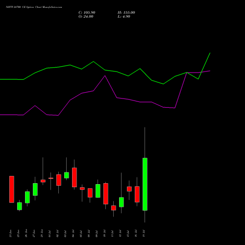 NIFTY 24700 CE CALL indicators chart analysis Nifty 50 options price chart strike 24700 CALL