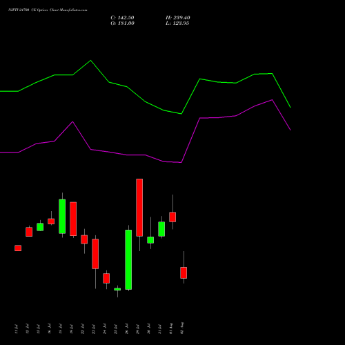 NIFTY 24700 CE CALL indicators chart analysis Nifty 50 options price chart strike 24700 CALL