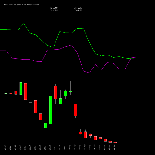 NIFTY 24700 CE CALL indicators chart analysis Nifty 50 options price chart strike 24700 CALL