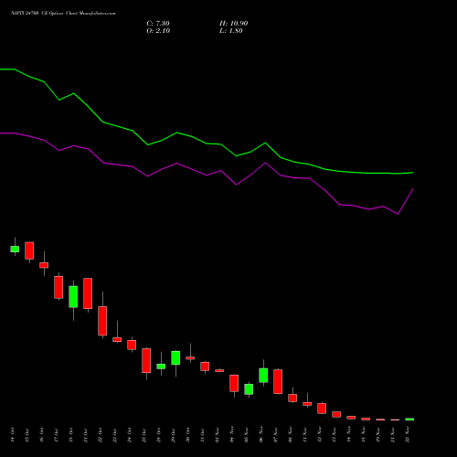 NIFTY 24700 CE CALL indicators chart analysis Nifty 50 options price chart strike 24700 CALL