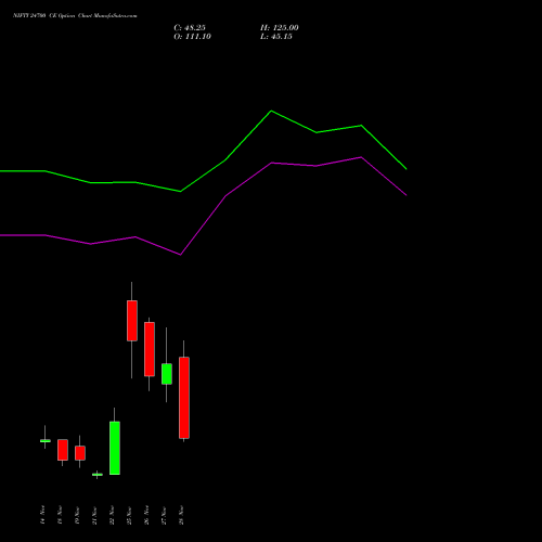 NIFTY 24700 CE CALL indicators chart analysis Nifty 50 options price chart strike 24700 CALL