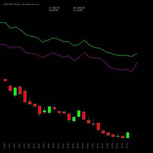 NIFTY 24700 CE CALL indicators chart analysis Nifty 50 options price chart strike 24700 CALL