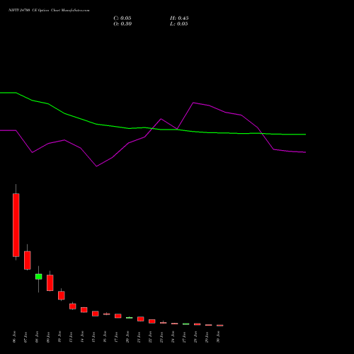 NIFTY 24700 CE CALL indicators chart analysis Nifty 50 options price chart strike 24700 CALL