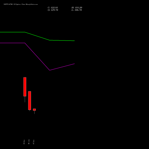 NIFTY 24700 CE CALL indicators chart analysis Nifty 50 options price chart strike 24700 CALL