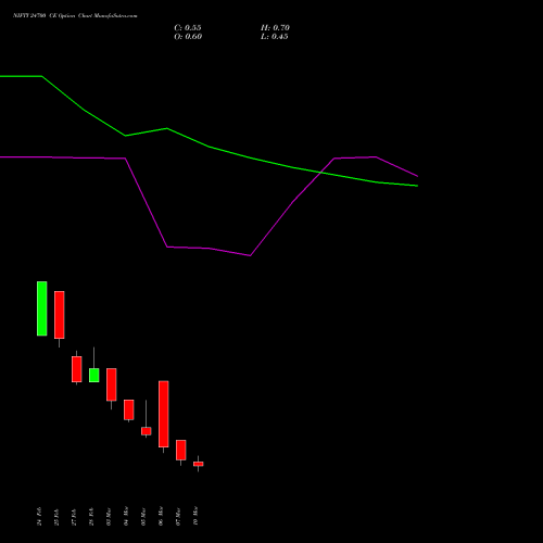 NIFTY 24700 CE CALL indicators chart analysis Nifty 50 options price chart strike 24700 CALL