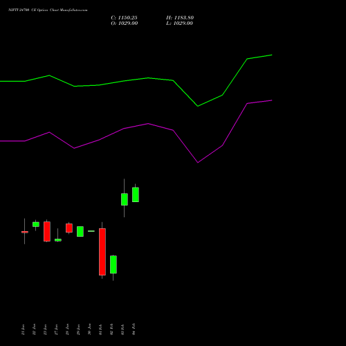 NIFTY 24700 CE (CALL) 17 February 2026 options price chart analysis Nifty 50 